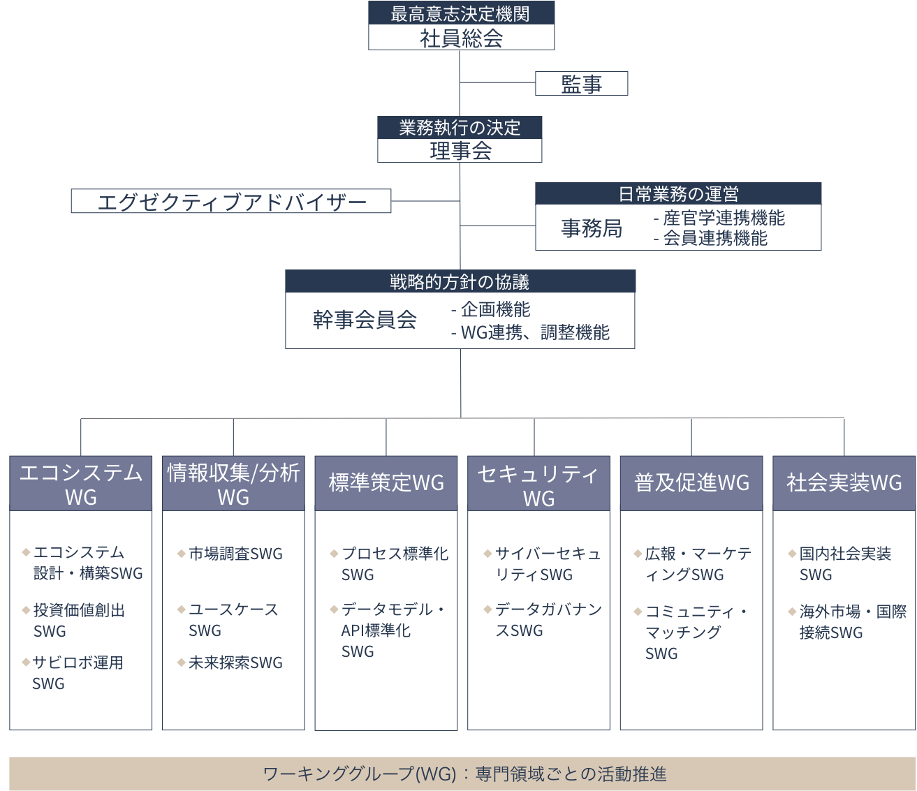 組織体制図