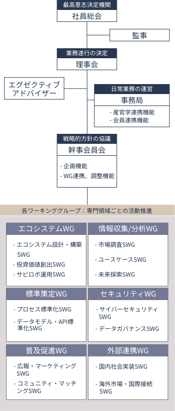 組織体制図