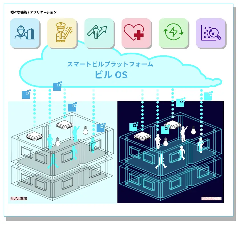 スマートビルディングの技術要素 図