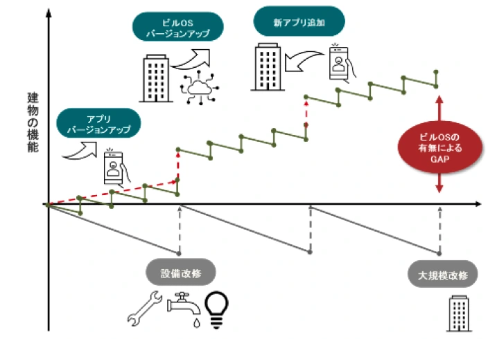 持続的な価値向上 図 1