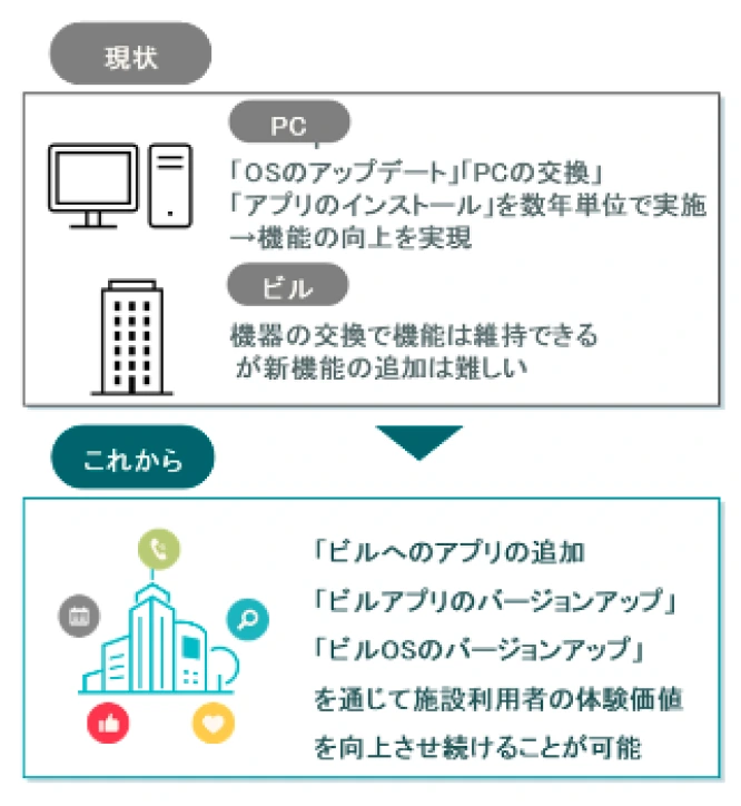 持続的な価値向上 図 2